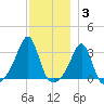 Nannaquaket Neck tide chart for Friday, December 3, 2021