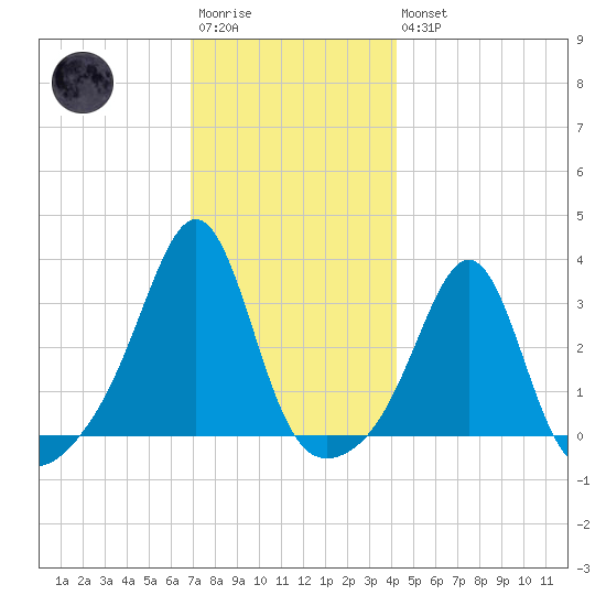 Nannaquaket Neck tide chart for Saturday, December 4, 2021