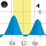 Nannaquaket Neck tide chart for Saturday, December 4, 2021
