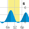 Nannaquaket Neck tide chart for Monday, December 6, 2021