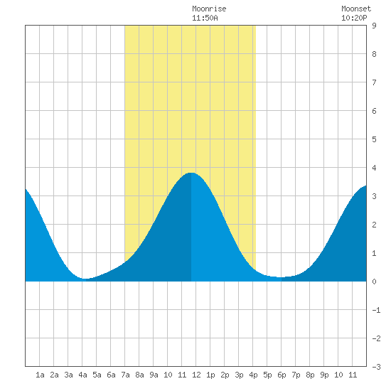 Nannaquaket Neck tide chart for Thursday, December 9, 2021