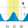 Nannaquaket Neck tide chart for Thursday, December 9, 2021