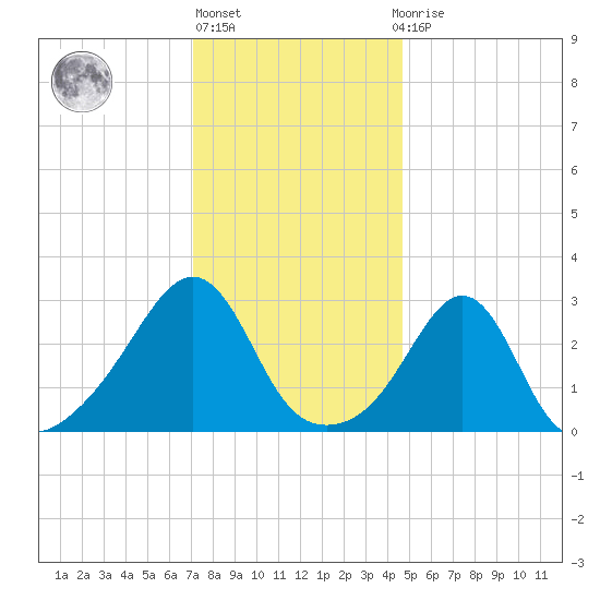 Nannaquaket Neck tide chart for Monday, January 17, 2022