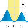 Nannaquaket Neck tide chart for Saturday, January 1, 2022