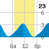 Nannaquaket Neck tide chart for Sunday, January 23, 2022