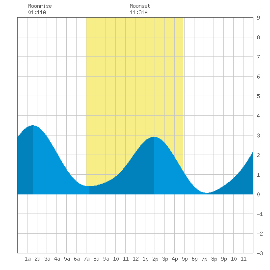 Nannaquaket Neck tide chart for Wednesday, January 26, 2022