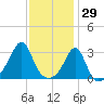 Nannaquaket Neck tide chart for Saturday, January 29, 2022