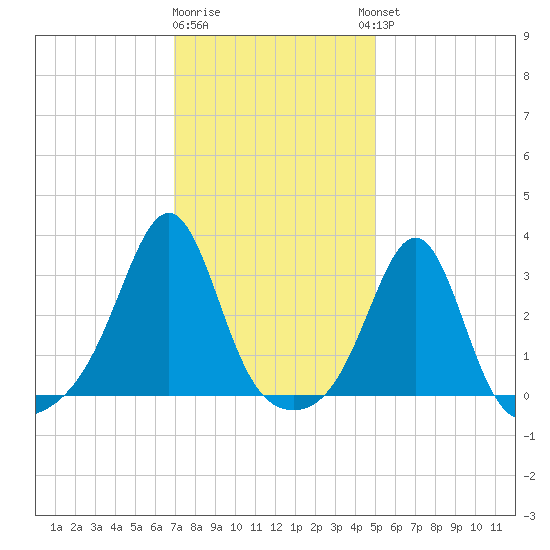 Nannaquaket Neck tide chart for Monday, January 31, 2022