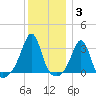 Nannaquaket Neck tide chart for Monday, January 3, 2022