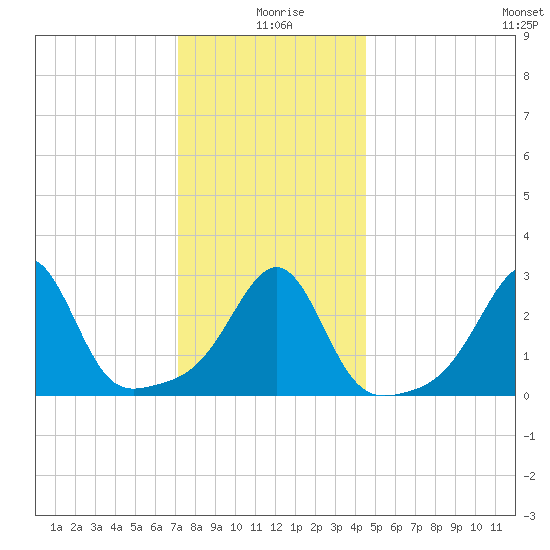 Nannaquaket Neck tide chart for Saturday, January 8, 2022