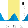 Nannaquaket Neck tide chart for Saturday, January 8, 2022