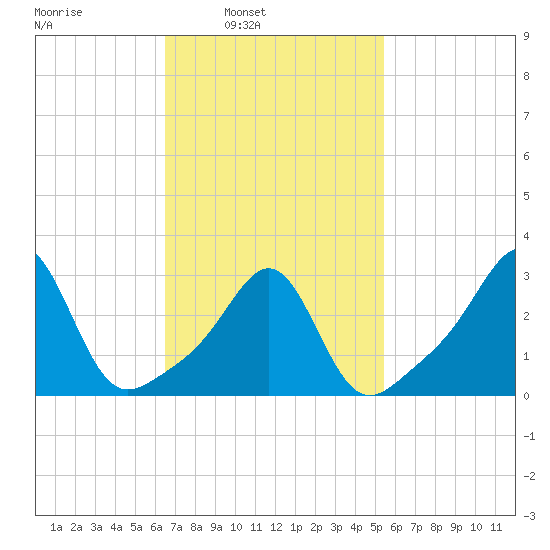 Nannaquaket Neck tide chart for Tuesday, February 22, 2022