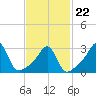 Nannaquaket Neck tide chart for Tuesday, February 22, 2022