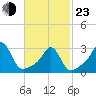 Nannaquaket Neck tide chart for Wednesday, February 23, 2022