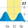 Nannaquaket Neck tide chart for Sunday, February 27, 2022
