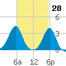 Nannaquaket Neck tide chart for Monday, February 28, 2022