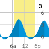 Nannaquaket Neck tide chart for Thursday, February 3, 2022