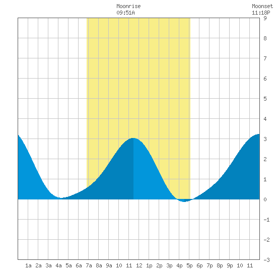 Nannaquaket Neck tide chart for Sunday, February 6, 2022