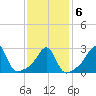 Nannaquaket Neck tide chart for Sunday, February 6, 2022