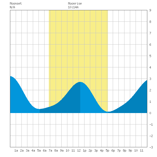 Nannaquaket Neck tide chart for Monday, February 7, 2022