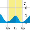 Nannaquaket Neck tide chart for Monday, February 7, 2022