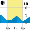 Nannaquaket Neck tide chart for Thursday, March 10, 2022
