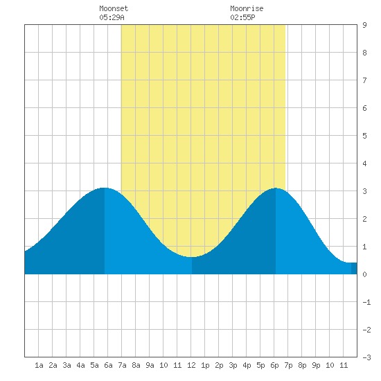 Nannaquaket Neck tide chart for Monday, March 14, 2022