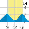 Nannaquaket Neck tide chart for Monday, March 14, 2022