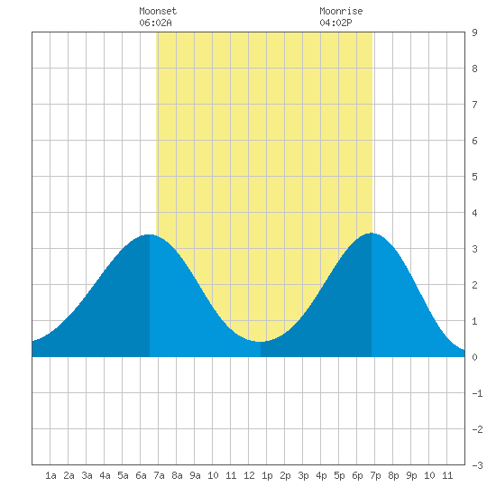 Nannaquaket Neck tide chart for Tuesday, March 15, 2022