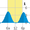 Nannaquaket Neck tide chart for Tuesday, March 1, 2022