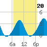 Nannaquaket Neck tide chart for Sunday, March 20, 2022