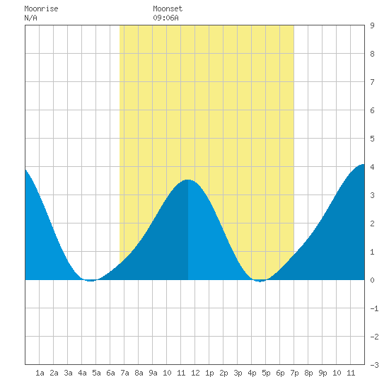 Nannaquaket Neck tide chart for Tuesday, March 22, 2022