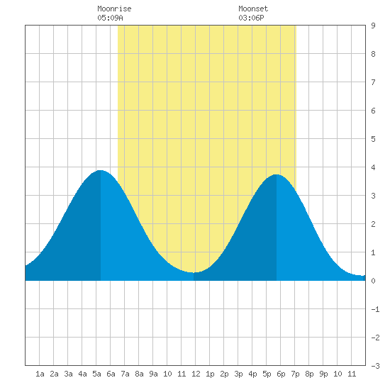 Nannaquaket Neck tide chart for Monday, March 28, 2022