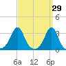 Nannaquaket Neck tide chart for Tuesday, March 29, 2022