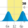 Nannaquaket Neck tide chart for Wednesday, March 30, 2022