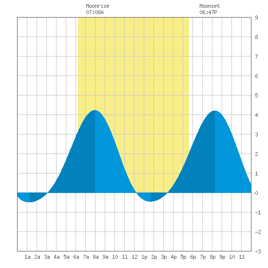 Nannaquaket Neck tide chart for Thursday, March 3, 2022