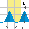 Nannaquaket Neck tide chart for Thursday, March 3, 2022