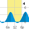 Nannaquaket Neck tide chart for Friday, March 4, 2022