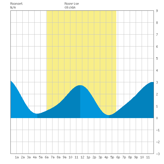 Nannaquaket Neck tide chart for Tuesday, March 8, 2022