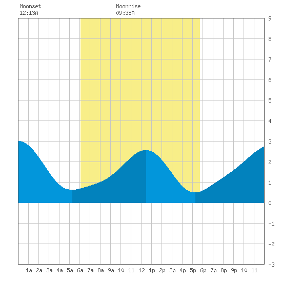Nannaquaket Neck tide chart for Wednesday, March 9, 2022