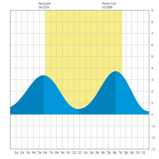 Nannaquaket Neck tide chart for Wednesday, April 13, 2022
