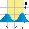 Nannaquaket Neck tide chart for Wednesday, April 13, 2022