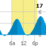 Nannaquaket Neck tide chart for Sunday, April 17, 2022