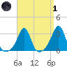 Nannaquaket Neck tide chart for Friday, April 1, 2022