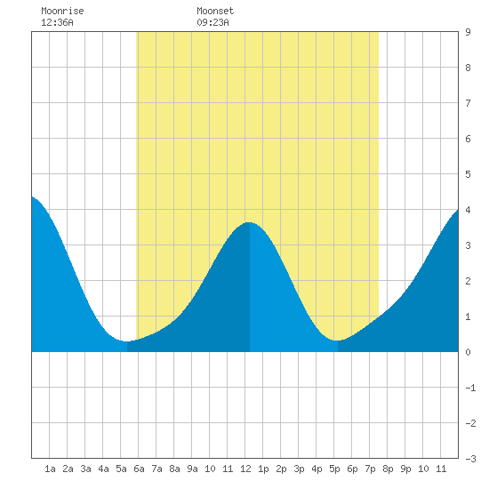 Nannaquaket Neck tide chart for Thursday, April 21, 2022