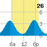 Nannaquaket Neck tide chart for Tuesday, April 26, 2022