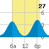Nannaquaket Neck tide chart for Wednesday, April 27, 2022