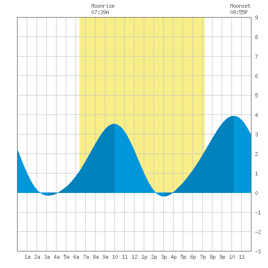 Nannaquaket Neck tide chart for Sunday, April 3, 2022