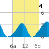 Nannaquaket Neck tide chart for Monday, April 4, 2022