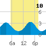 Nannaquaket Neck tide chart for Tuesday, May 10, 2022